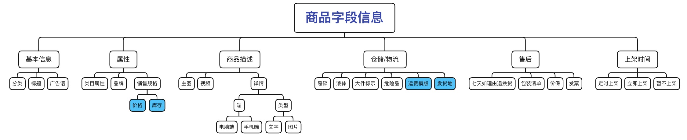 浅谈电商商品系统